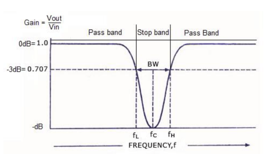 Graph response showing the narrow V stopband of a notch filter