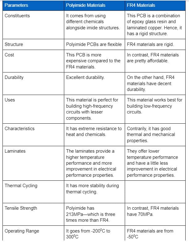 Here is a table that compares polyimide materials vs. FR4 materials