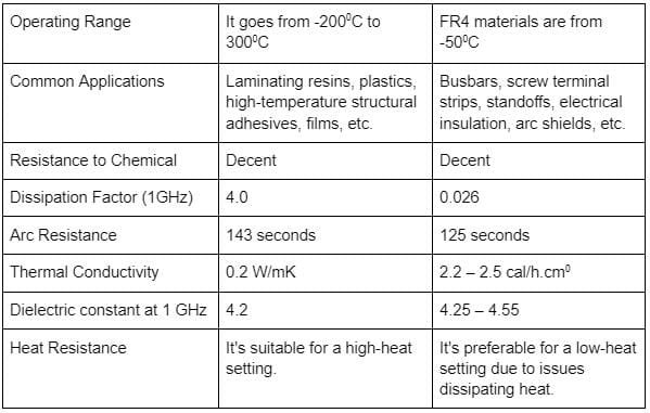 Here is a table that compares polyimide materials vs. FR4 materials