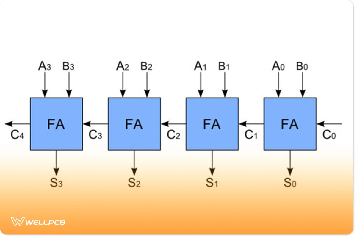 A diagram of a 4-bit ripple carries an adder