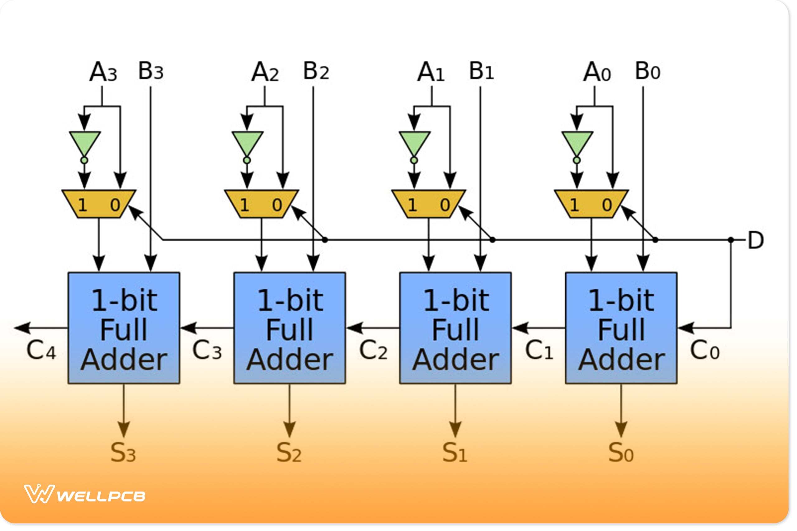 Ripple Carry Adder | Binary Adder | Full Adder Circuit