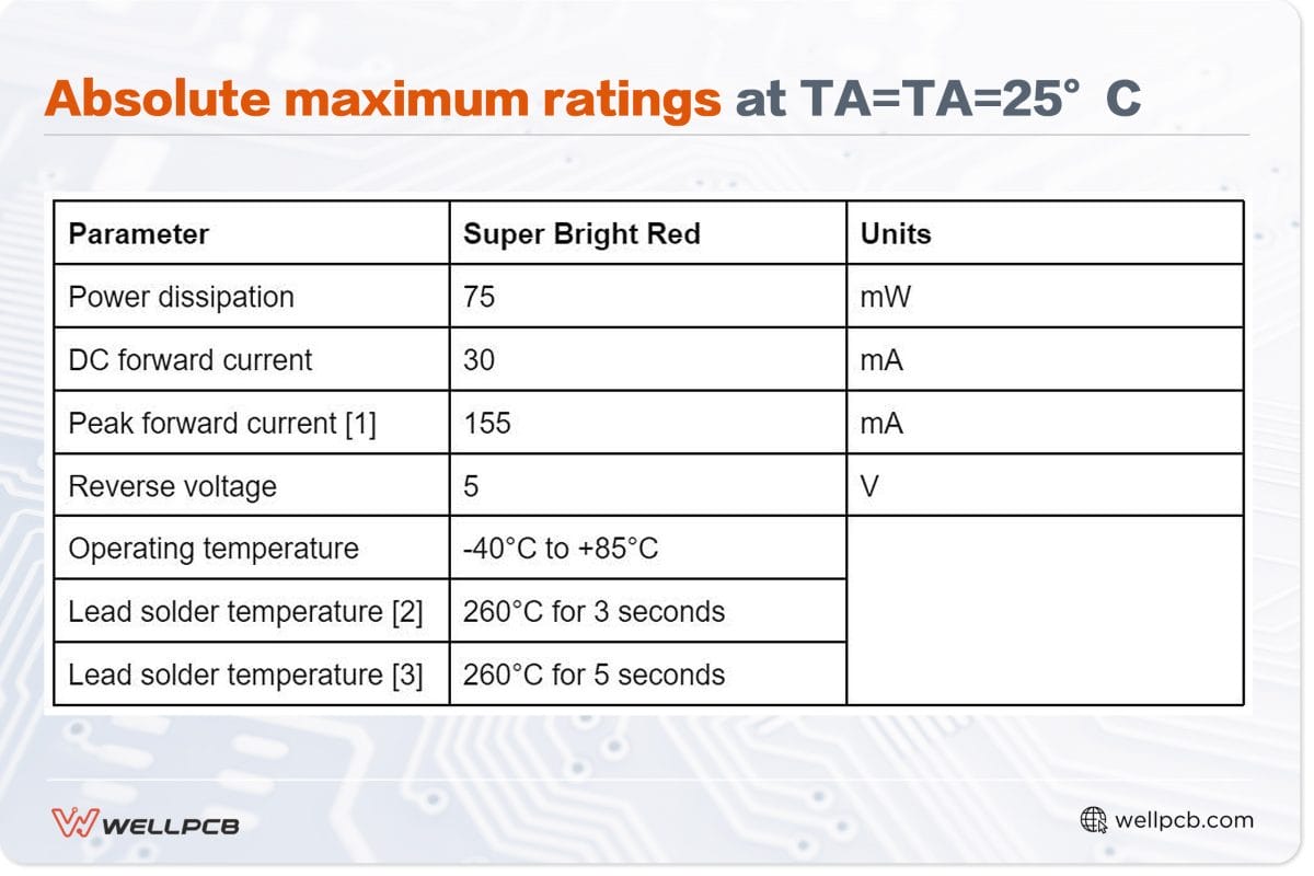 Absolute maximum ratings at TA=TA=25°CÂ