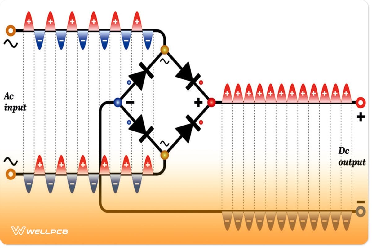 An example diagram of a bridge rectifier circuit