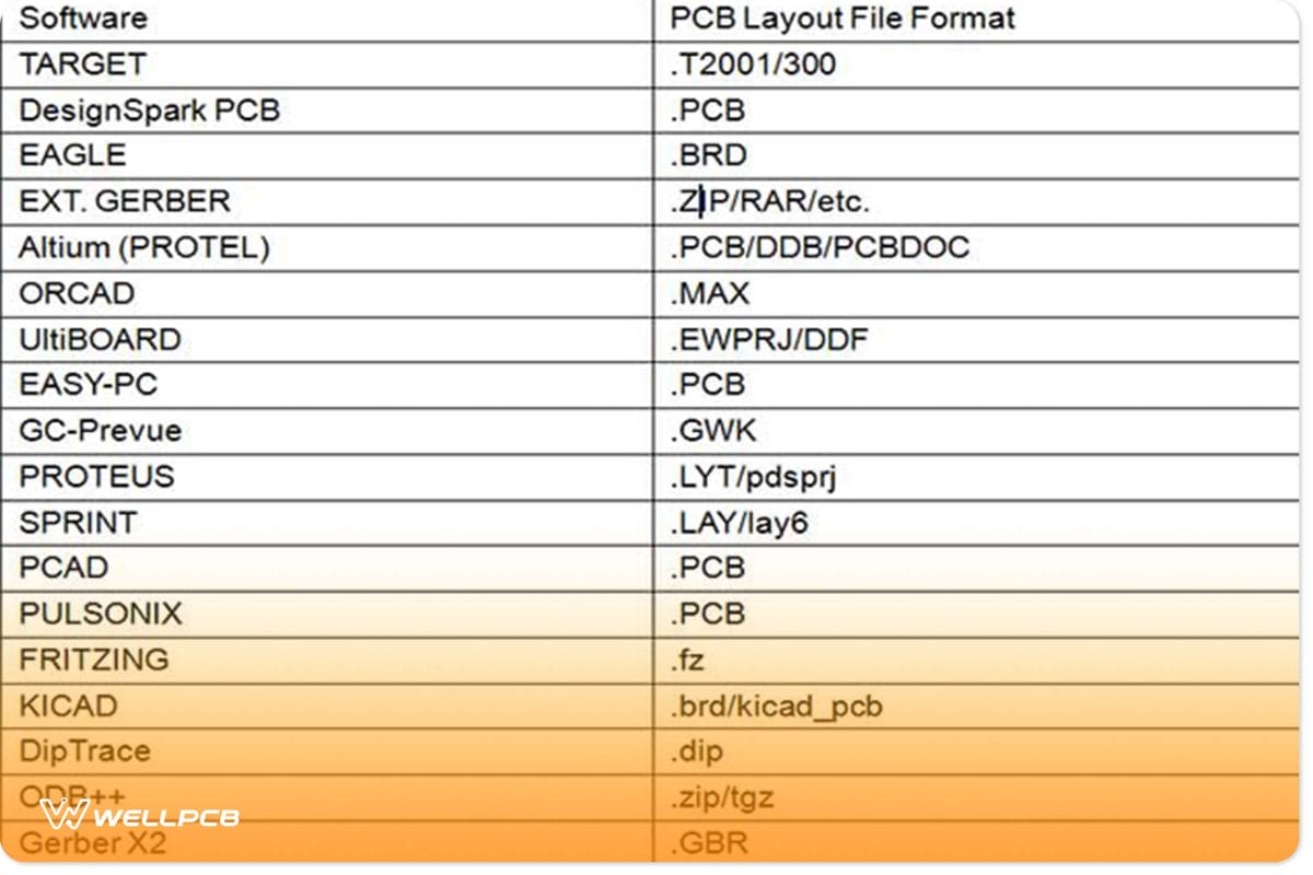 PCB file formats