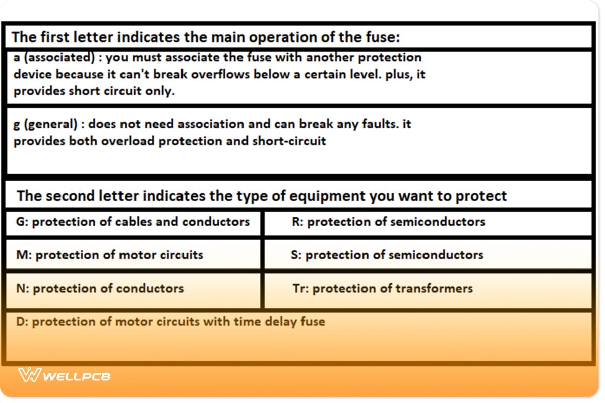 Rated currents and voltages table