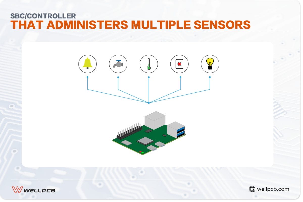SBC/Controller that administers multiple sensorsÂ
