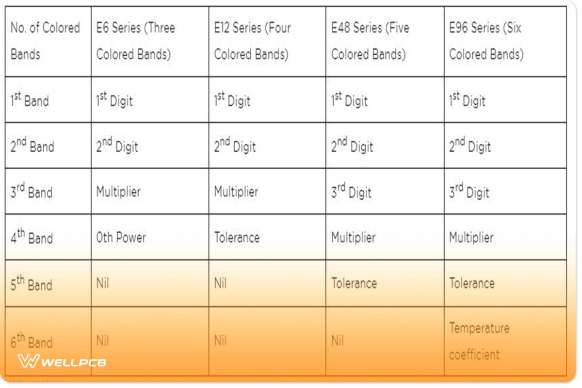 Table showing the various weighted positions of each color band