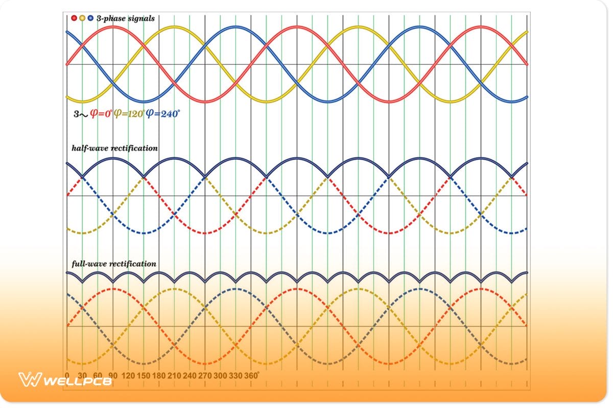 Three-phase AC Sinusoidal waves