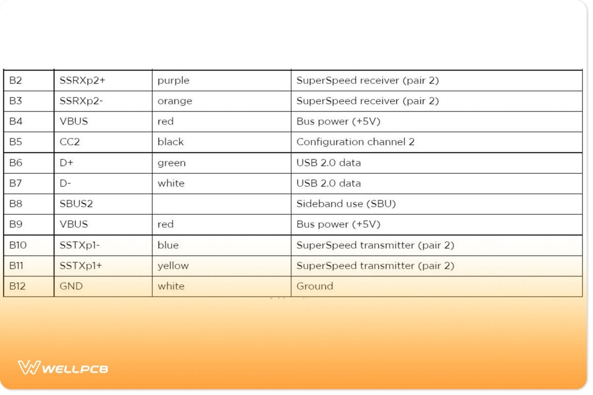 Type-C USB has 24 pins which