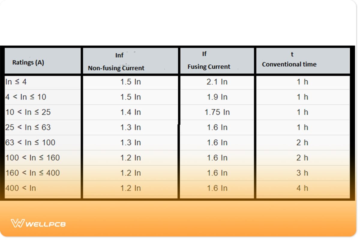 Value table for conventional currents