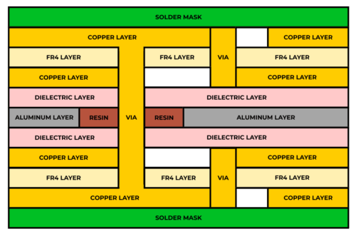 four layer, dual sided