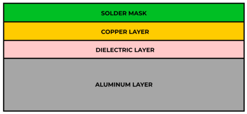 single layer, single sided