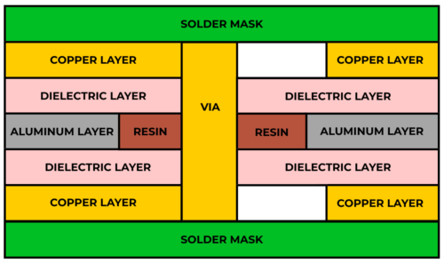 two layer, dual sided