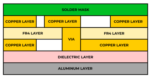 two layer, single sided